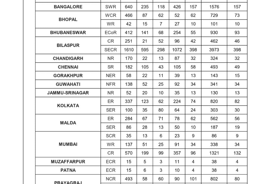 RRB ALP Increased Vacancies