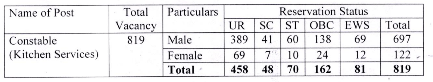 ITBP Constable Kitchen Services Vacancies 2024