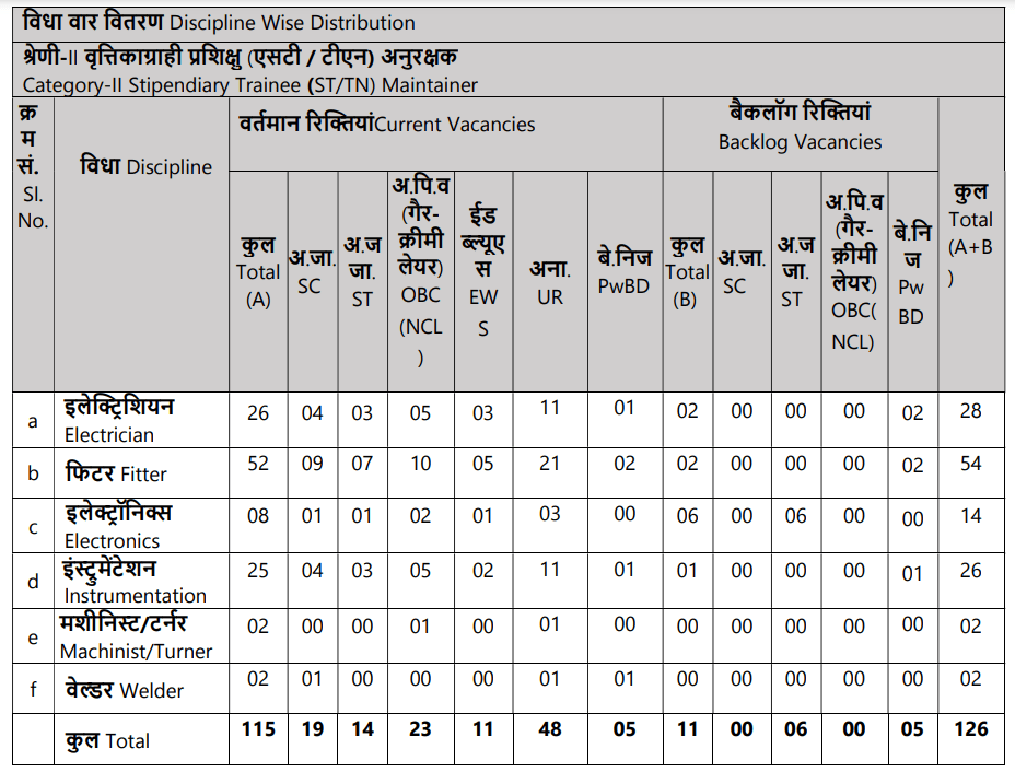 NPCIL Stipendiary Trainees: Apply Online For 279 Category-II Stipendiary Trainees (Operator/ Maintainer) Vacancies. 1 NPCIL Stipendiary Trainees Vacancies