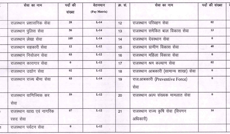 RPSC RAS State Service Vacanices 2024