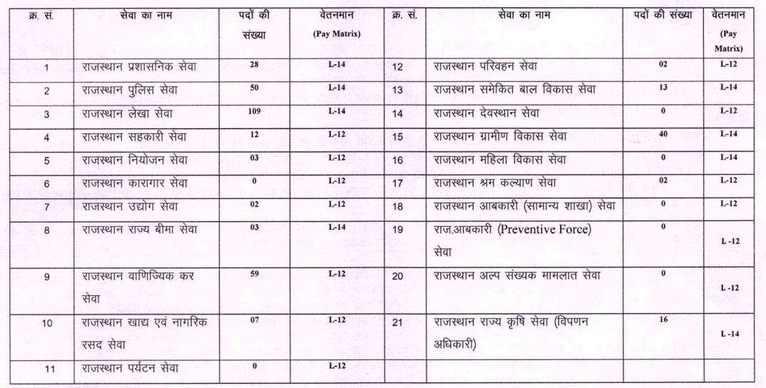 RPSC RAS State Service Vacancies 2024