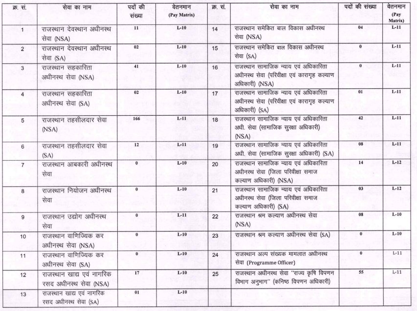 RPSC RAS subordinate Service Vacancies 2024