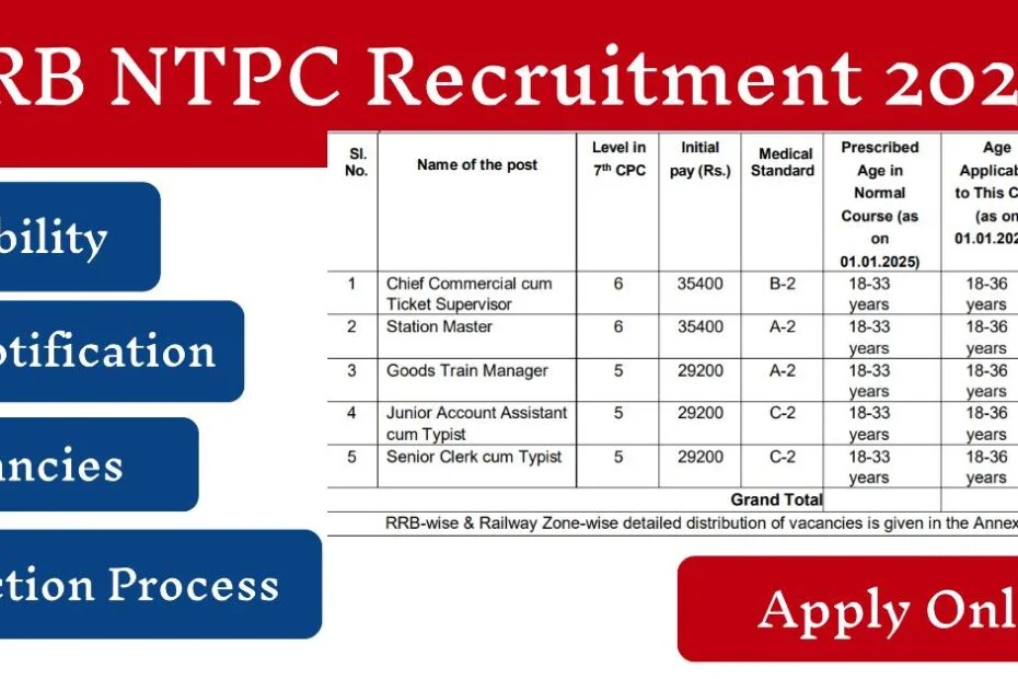 RRB NTPC RECRUITMENT 2024