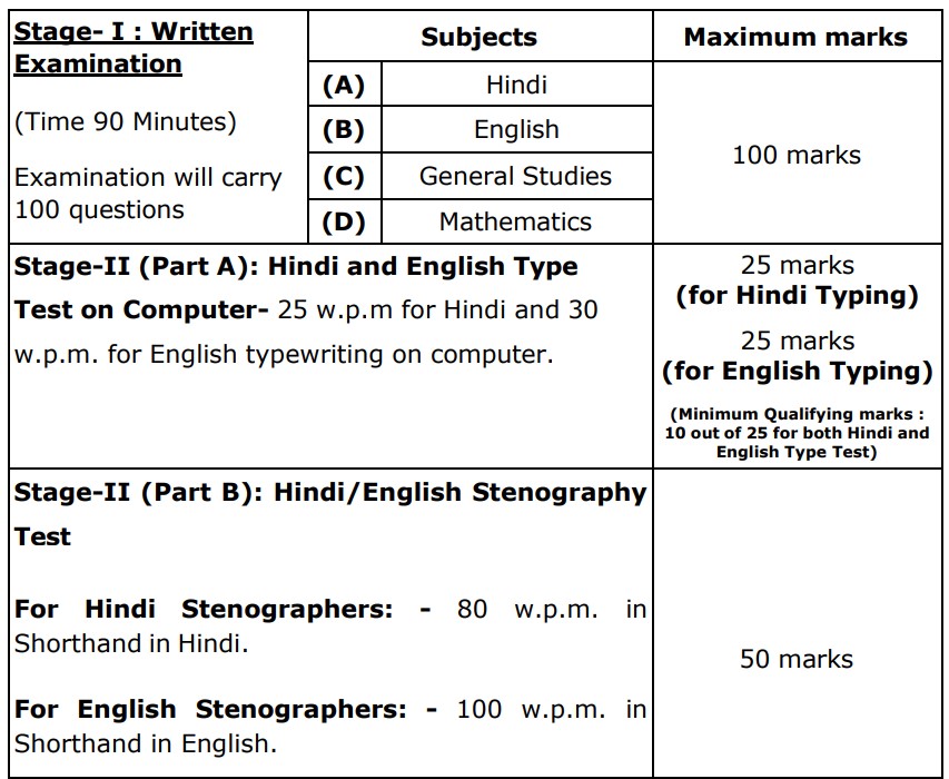 Allahabad High Court Stenographer Grade-III Syllabus & Exam Pattern 