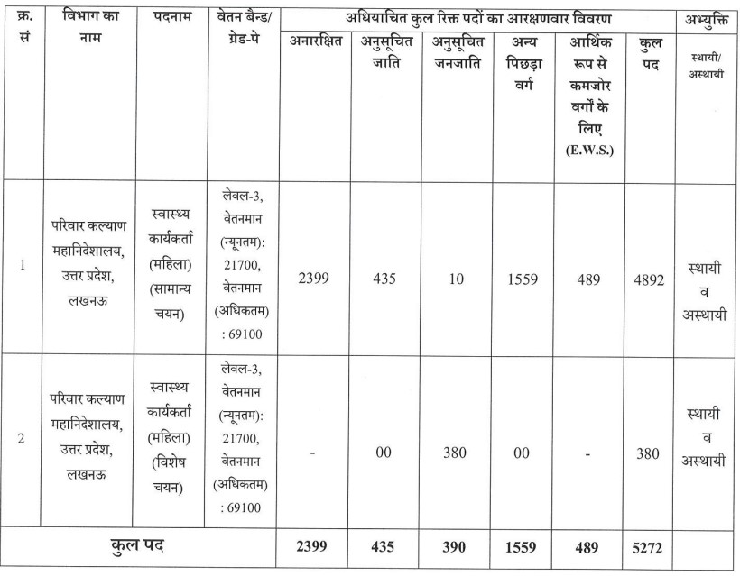 UPSSSC Female Health Worker (ANM) Vacancies 2024