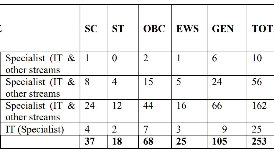 Central Bank of India Specialist Officer Recruitment 2024 Vacancy Details